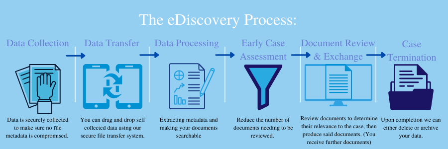 The Six Step EDiscovery Process